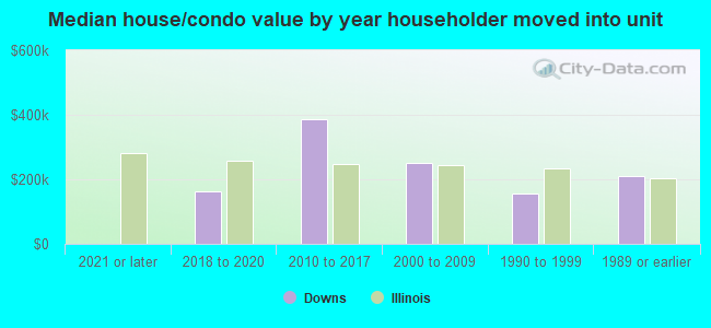 Median house/condo value by year householder moved into unit