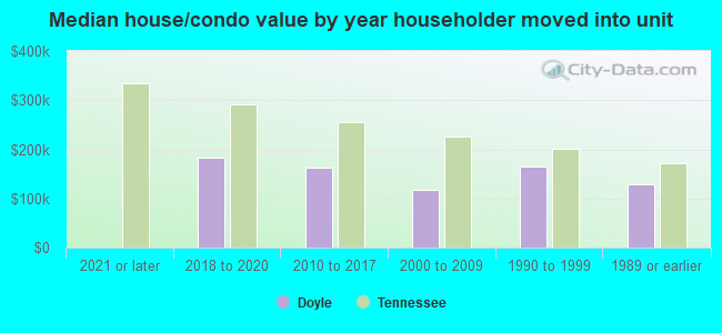 Median house/condo value by year householder moved into unit