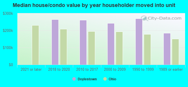 Median house/condo value by year householder moved into unit