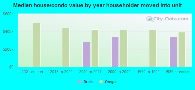 Median house/condo value by year householder moved into unit