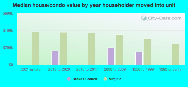 Median house/condo value by year householder moved into unit