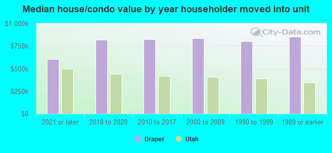 Median house/condo value by year householder moved into unit