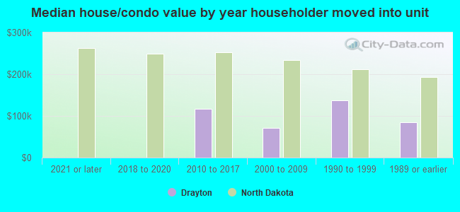 Median house/condo value by year householder moved into unit