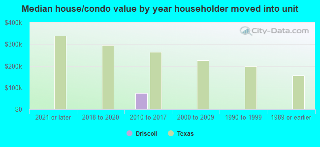 Median house/condo value by year householder moved into unit