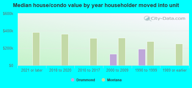 Median house/condo value by year householder moved into unit