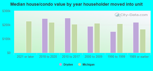 Median house/condo value by year householder moved into unit