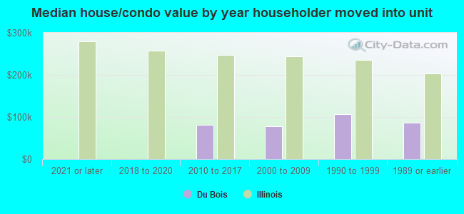 Median house/condo value by year householder moved into unit