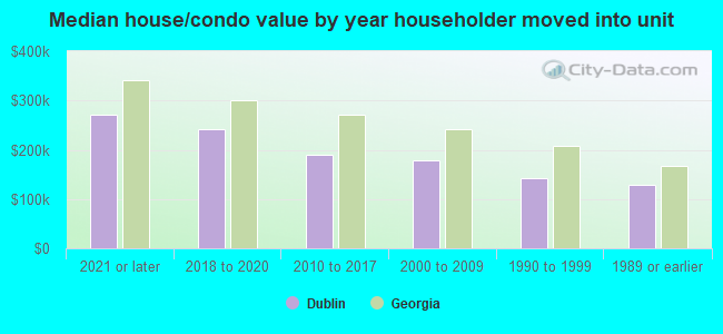 Median house/condo value by year householder moved into unit