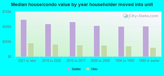 Median house/condo value by year householder moved into unit