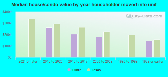 Median house/condo value by year householder moved into unit