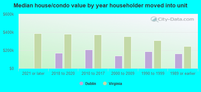 Median house/condo value by year householder moved into unit