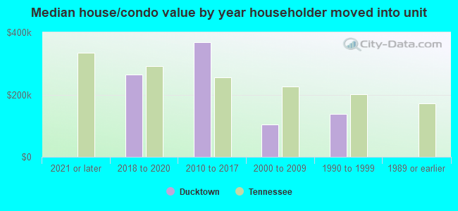 Median house/condo value by year householder moved into unit