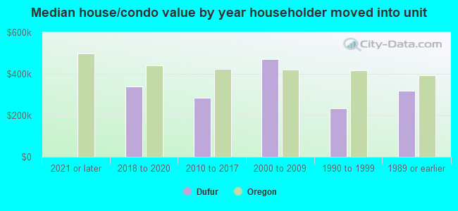 Median house/condo value by year householder moved into unit