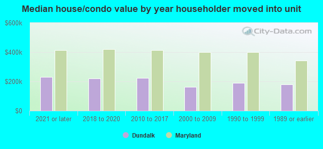 Median house/condo value by year householder moved into unit