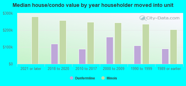 Median house/condo value by year householder moved into unit