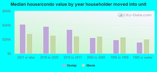 Median house/condo value by year householder moved into unit