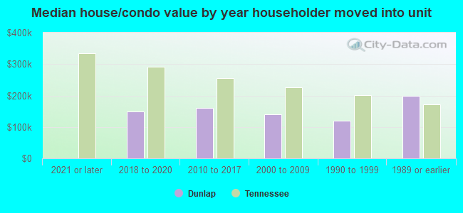 Median house/condo value by year householder moved into unit