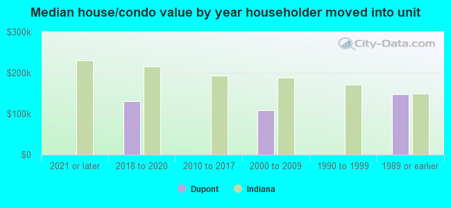 Median house/condo value by year householder moved into unit