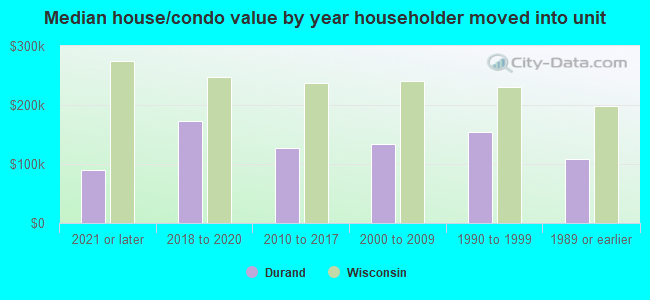 Median house/condo value by year householder moved into unit