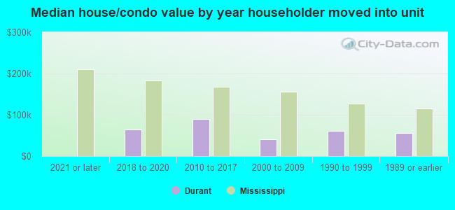 Median house/condo value by year householder moved into unit