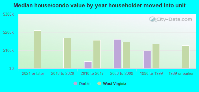 Median house/condo value by year householder moved into unit