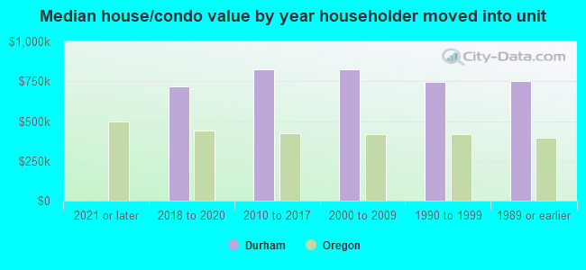 Median house/condo value by year householder moved into unit