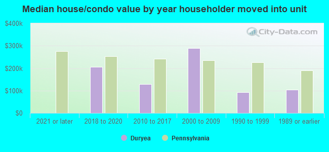 Median house/condo value by year householder moved into unit