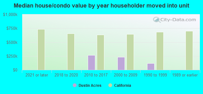 Median house/condo value by year householder moved into unit