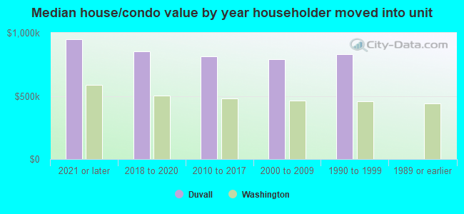 Median house/condo value by year householder moved into unit