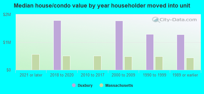 Median house/condo value by year householder moved into unit