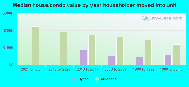 Median house/condo value by year householder moved into unit