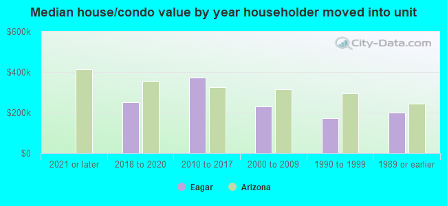 Median house/condo value by year householder moved into unit