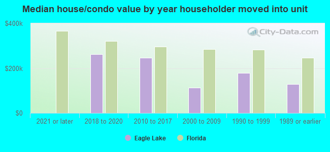 Median house/condo value by year householder moved into unit