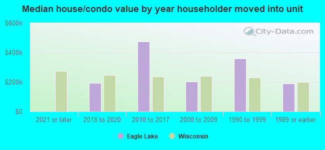 Median house/condo value by year householder moved into unit