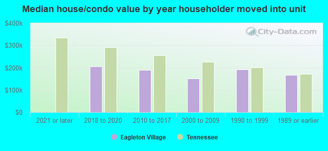 Median house/condo value by year householder moved into unit