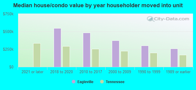 Median house/condo value by year householder moved into unit