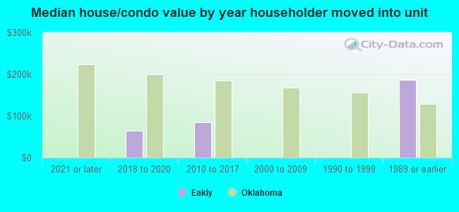 Median house/condo value by year householder moved into unit