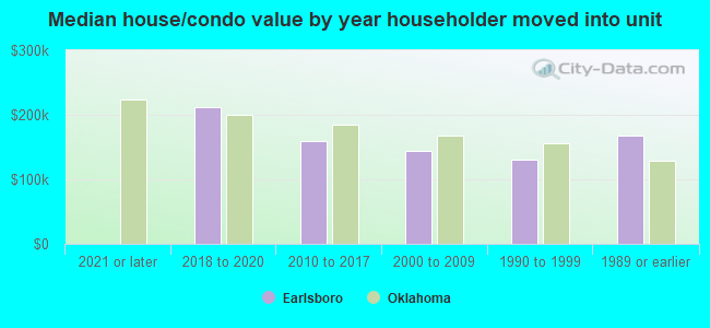 Median house/condo value by year householder moved into unit