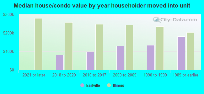 Median house/condo value by year householder moved into unit