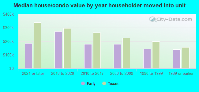 Median house/condo value by year householder moved into unit