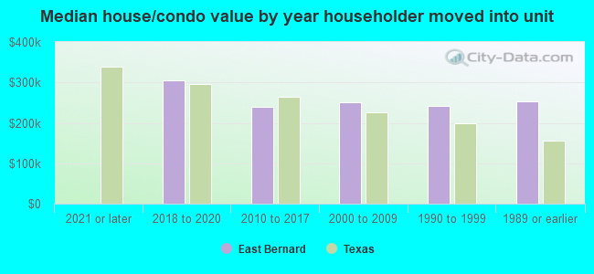 Median house/condo value by year householder moved into unit