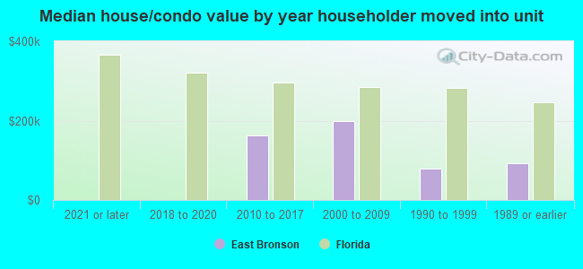 Median house/condo value by year householder moved into unit