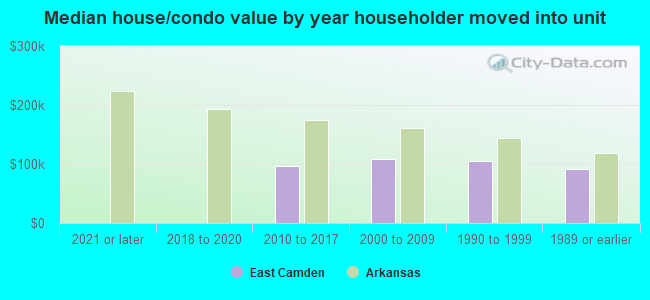 Median house/condo value by year householder moved into unit