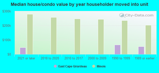 Median house/condo value by year householder moved into unit