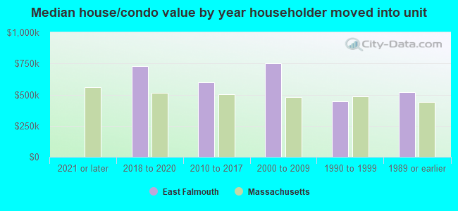 Median house/condo value by year householder moved into unit