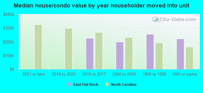 Median house/condo value by year householder moved into unit