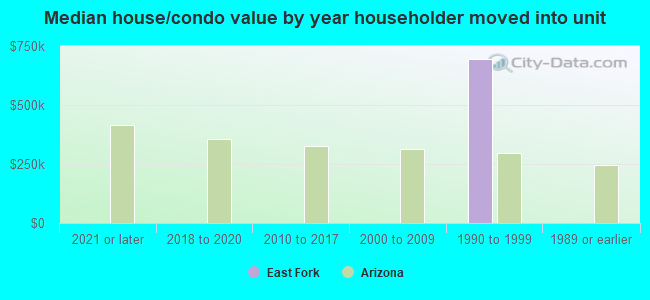 Median house/condo value by year householder moved into unit