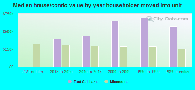 Median house/condo value by year householder moved into unit