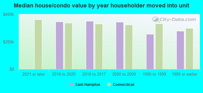 Median house/condo value by year householder moved into unit