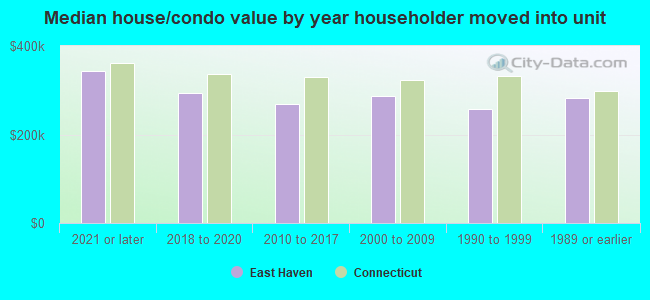 Median house/condo value by year householder moved into unit